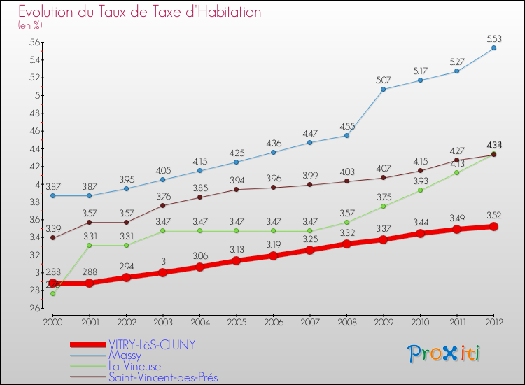 Evolution du taux de la taxe d'habitation pour VITRY-LèS-CLUNY et les communes proches Comparaison des taux de la taxe d'habitation pour VITRY-LèS-CLUNY et les communes voisines