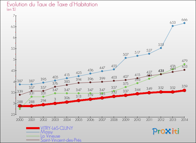 Evolution du taux de la taxe d'habitation pour VITRY-LèS-CLUNY et les communes proches de 2000 à 2014 Comparaison des taux de la taxe d'habitation pour VITRY-LèS-CLUNY et les communes voisines de 2000 à 2014