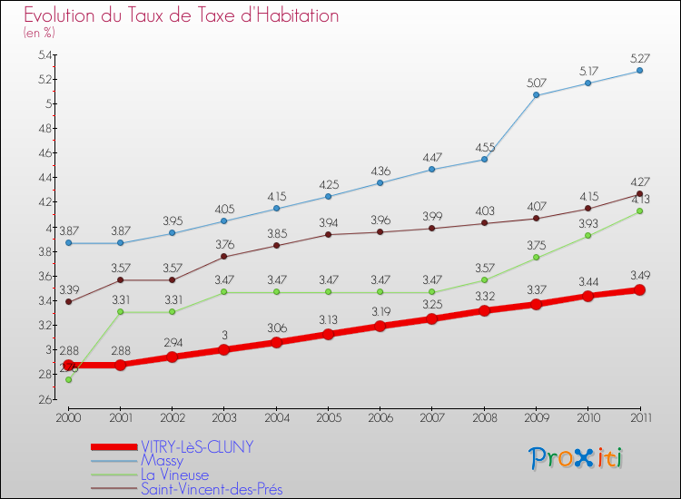 Evolution du taux de la taxe d'habitation pour VITRY-LèS-CLUNY et les communes proches Comparaison des taux de la taxe d'habitation pour VITRY-LèS-CLUNY et les communes voisines