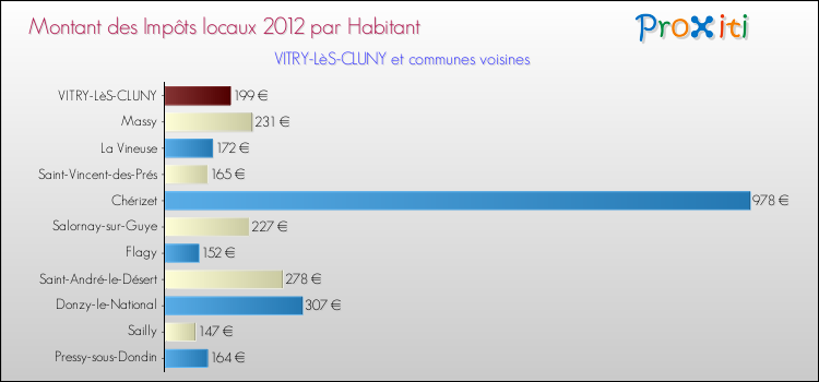 Montant des impôts locaux par Habitant pour VITRY-LèS-CLUNY et les communes proches Comparaison des impôts locaux par habitant pour VITRY-LèS-CLUNY et les communes voisines