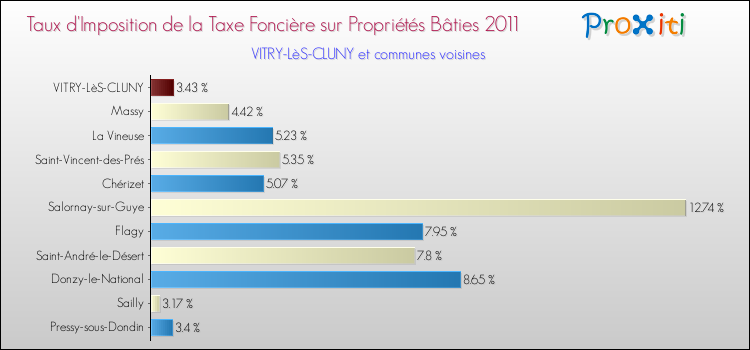 Taux d'imposition de la taxe foncière sur le bati 2011 pour VITRY-LèS-CLUNY et les communes proches Comparaison des taux d'imposition de la taxe foncière sur le bati 2011 pour VITRY-LèS-CLUNY et les communes voisines