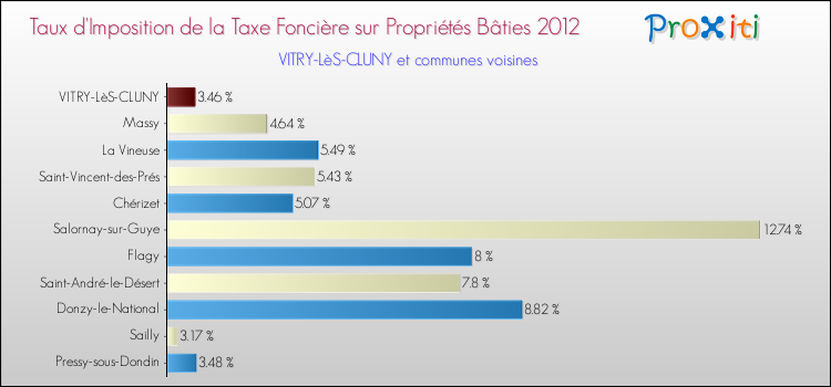 Taux d'imposition de la taxe foncière sur le bati 2012 pour VITRY-LèS-CLUNY et les communes proches Comparaison des taux d'imposition de la taxe foncière sur le bati 2012 pour VITRY-LèS-CLUNY et les communes voisines