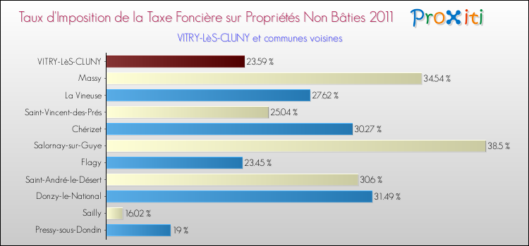 Taux d'imposition de la taxe foncière sur les immeubles et terrains non batis 2011 pour VITRY-LèS-CLUNY et les communes proches Comparaison des taux d'imposition de la taxe foncière sur les immeubles et terrains non batis 2011 pour VITRY-LèS-CLUNY et les communes voisines