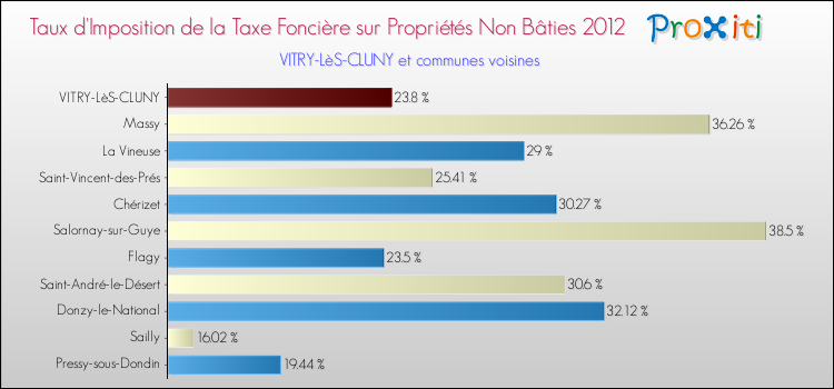 Taux d'imposition de la taxe foncière sur les immeubles et terrains non batis 2012 pour VITRY-LèS-CLUNY et les communes proches Comparaison des taux d'imposition de la taxe foncière sur les immeubles et terrains non batis 2012 pour VITRY-LèS-CLUNY et les communes voisines