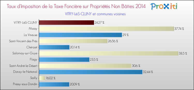 Taux d'imposition de la taxe foncière sur les immeubles et terrains non batis 2014 pour VITRY-LèS-CLUNY et les communes proches Comparaison des taux d'imposition de la taxe foncière sur les immeubles et terrains non batis 2014 pour VITRY-LèS-CLUNY et les communes voisines