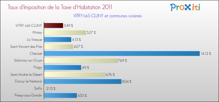 Taux d'imposition de la taxe d'habitation 2011 pour VITRY-LèS-CLUNY et les communes proches Comparaison des taux d'imposition de la taxe d'habitation 2011 pour VITRY-LèS-CLUNY et les communes voisines