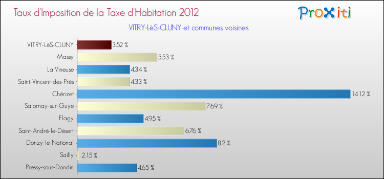 Taux d'imposition de la taxe d'habitation 2012 pour VITRY-LèS-CLUNY et les communes proches Comparaison des taux d'imposition de la taxe d'habitation 2012 pour VITRY-LèS-CLUNY et les communes voisines