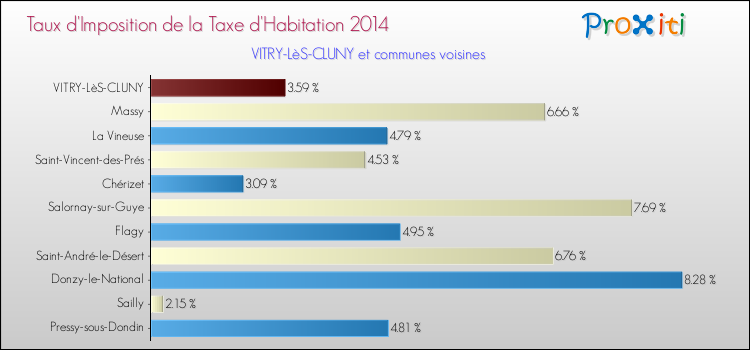 Taux d'imposition de la taxe d'habitation 2014 pour VITRY-LèS-CLUNY et les communes proches Comparaison des taux d'imposition de la taxe d'habitation 2014 pour VITRY-LèS-CLUNY et les communes voisines