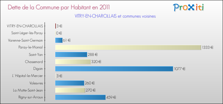 Dette par habitant de la commune en 2011 pour VITRY-EN-CHAROLLAIS et les communes proches Comparaison de la dette par habitant de la commune en 2011 pour VITRY-EN-CHAROLLAIS et les communes voisines