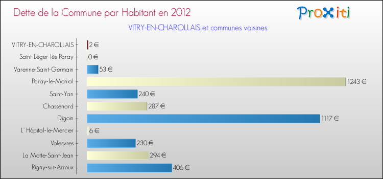 Dette par habitant de la commune en 2012 pour VITRY-EN-CHAROLLAIS et les communes proches Comparaison de la dette par habitant de la commune en 2012 pour VITRY-EN-CHAROLLAIS et les communes voisines