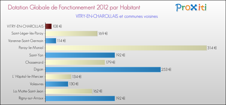 Montant des dotations globales de fonctionnement DGF par Habitant pour VITRY-EN-CHAROLLAIS et les communes proches Comparaison des des dotations globales de fonctionnement DGF par habitant pour VITRY-EN-CHAROLLAIS et les communes voisines