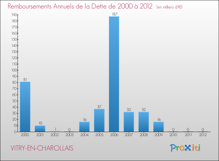 Evolution de l'annuité de la dette pour la commune de VITRY-EN-CHAROLLAIS de 2000 à 2012 Annuités de la dette pour VITRY-EN-CHAROLLAIS de 2000 à 2012