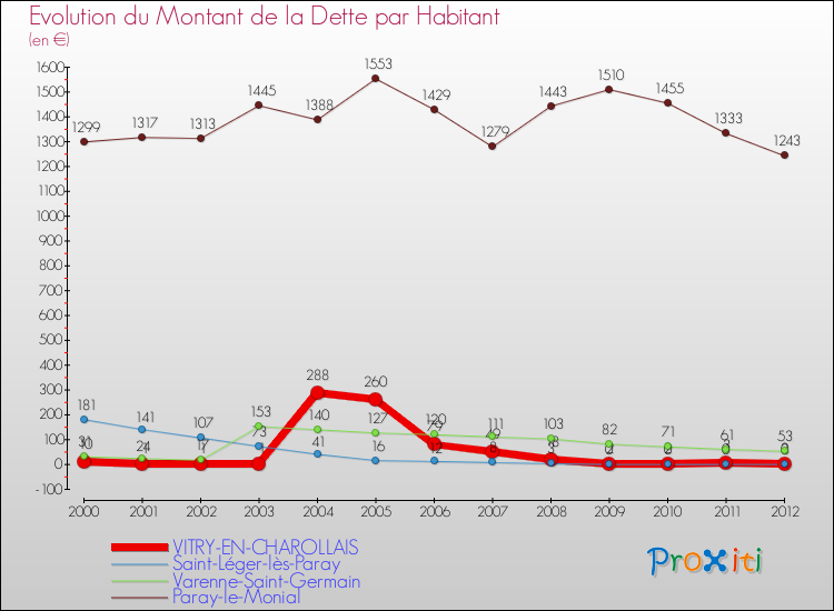 Evolution de la dette par habitant pour la commune de VITRY-EN-CHAROLLAIS et les communes proches de 2000 à 2012 Comparaison de la dette par habitant pour VITRY-EN-CHAROLLAIS et les communes voisines de 2000 à 2012