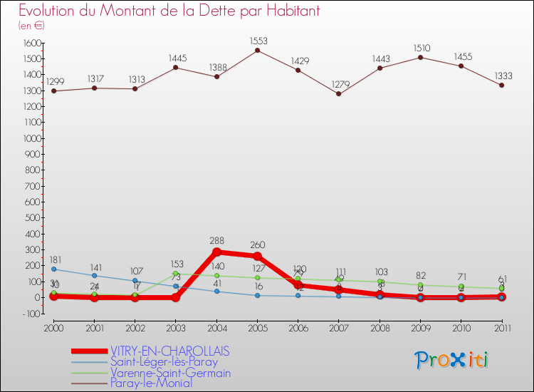 Evolution de la dette par habitant pour la commune de VITRY-EN-CHAROLLAIS et les communes proches Comparaison de la dette par habitant pour VITRY-EN-CHAROLLAIS et les communes voisines