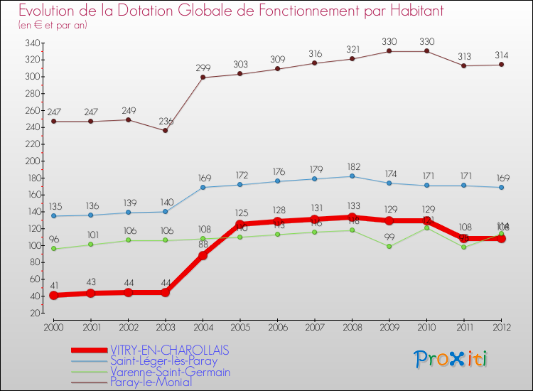 Evolution et montant de la dotation globale de fonctionnement par Habitant pour VITRY-EN-CHAROLLAIS et les communes proches Comparaison des dotations globales de fonctionnement par habitant pour VITRY-EN-CHAROLLAIS et les communes voisines