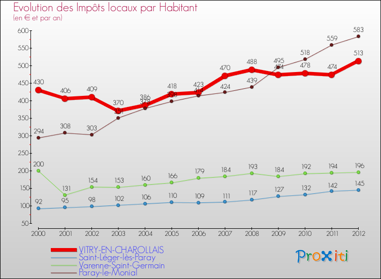 Evolution et montant des impôts locaux par Habitant pour VITRY-EN-CHAROLLAIS et les communes proches Comparaison des impôts locaux par habitant pour VITRY-EN-CHAROLLAIS et les communes voisines