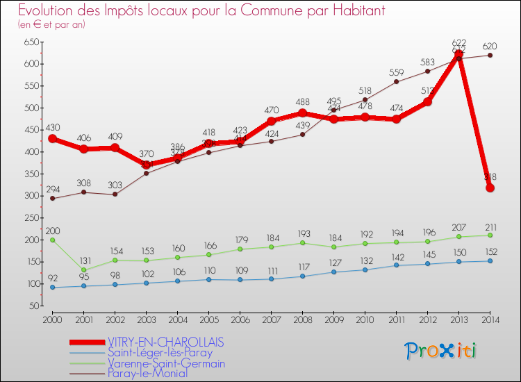 Evolution et montant des impôts locaux par Habitant pour VITRY-EN-CHAROLLAIS et les communes proches de 2000 à 2014 Comparaison des impôts locaux par habitant pour VITRY-EN-CHAROLLAIS et les communes voisines de 2000 à 2014