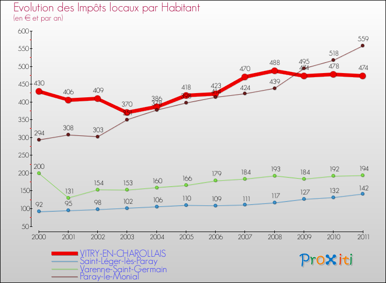 Evolution et montant des impôts locaux par Habitant pour VITRY-EN-CHAROLLAIS et les communes proches Comparaison des impôts locaux par habitant pour VITRY-EN-CHAROLLAIS et les communes voisines