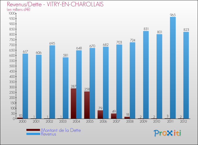 Evolution comparée de la dette et des revenus pour la commune de VITRY-EN-CHAROLLAIS de 2000 à 2012 Comparaison de la dette et des revenus pour VITRY-EN-CHAROLLAIS de 2000 à 2012
