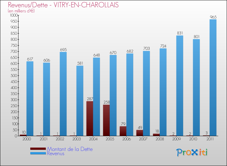 Evolution comparée de la dette et des revenus pour la commune de VITRY-EN-CHAROLLAIS de 2000 à 2011 Comparaison de la dette et des revenus pour VITRY-EN-CHAROLLAIS de 2000 à 2011