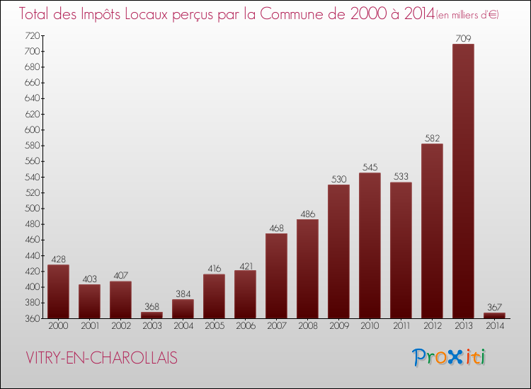 Evolution des Impôts Locaux pour la commune de VITRY-EN-CHAROLLAIS de 2000 à 2014 Evolution des Impôts Locaux pour VITRY-EN-CHAROLLAIS de 2000 à 2014