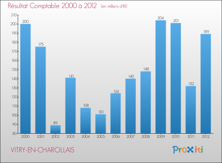 Evolution du résultat comptable pour la commune de VITRY-EN-CHAROLLAIS de 2000 à 2012 Evolution du résultat comptable pour VITRY-EN-CHAROLLAIS de 2000 à 2012