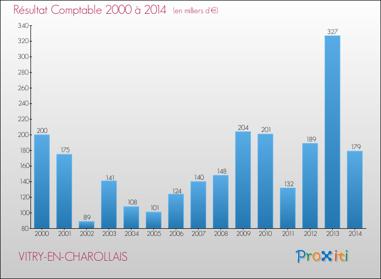 Evolution du résultat comptable pour la commune de VITRY-EN-CHAROLLAIS de 2000 à 2014 Evolution du résultat comptable pour VITRY-EN-CHAROLLAIS de 2000 à 2014