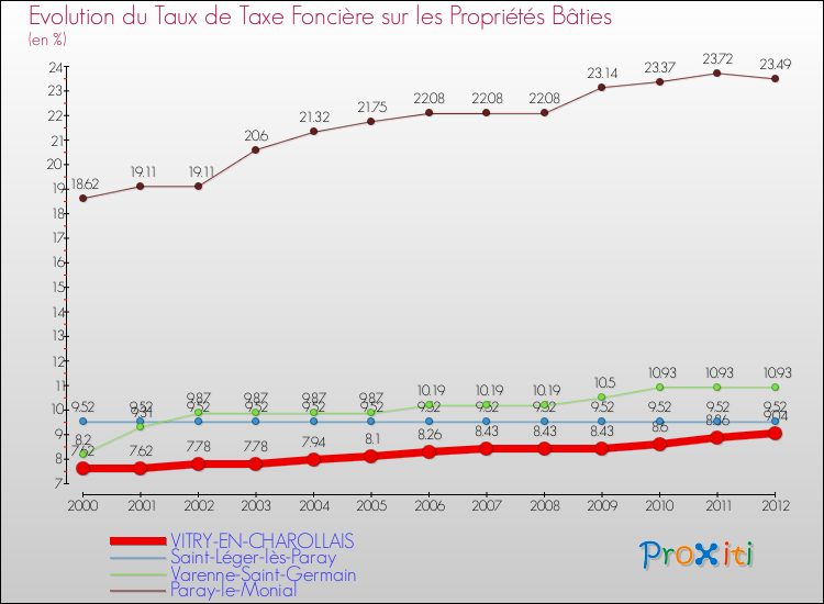 Evolution du taux de la taxe foncière sur le bati pour VITRY-EN-CHAROLLAIS et les communes proches de 2000 à 2012 Comparaison des taux de taxe foncière sur le bati pour VITRY-EN-CHAROLLAIS et les communes voisines de 2000 à 2012