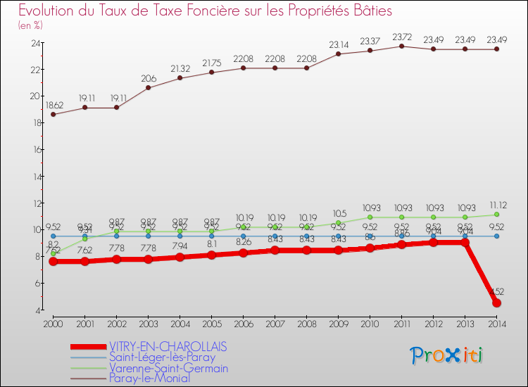 Evolution du taux de la taxe foncière sur le bati pour VITRY-EN-CHAROLLAIS et les communes proches de 2000 à 2014 Comparaison des taux de taxe foncière sur le bati pour VITRY-EN-CHAROLLAIS et les communes voisines de 2000 à 2014