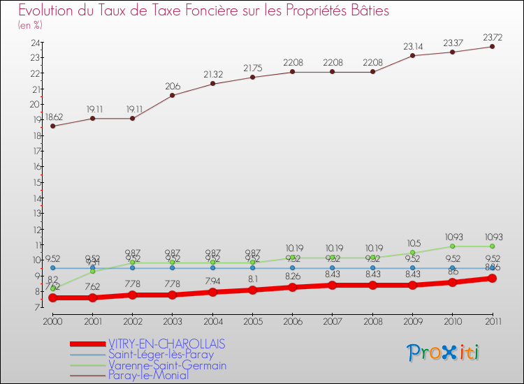 Evolution du taux de la taxe foncière sur le bati pour VITRY-EN-CHAROLLAIS et les communes proches Comparaison des taux de taxe foncière sur le bati pour VITRY-EN-CHAROLLAIS et les communes voisines
