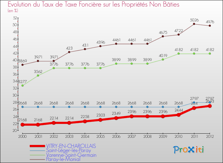 Evolution du taux de la taxe foncière sur les immeubles et terrains non batis pour VITRY-EN-CHAROLLAIS et les communes proches de 2000 à 2012 Comparaison des taux de la taxe foncière sur les immeubles et terrains non batis pour VITRY-EN-CHAROLLAIS et les communes voisines de 2000 à 2012