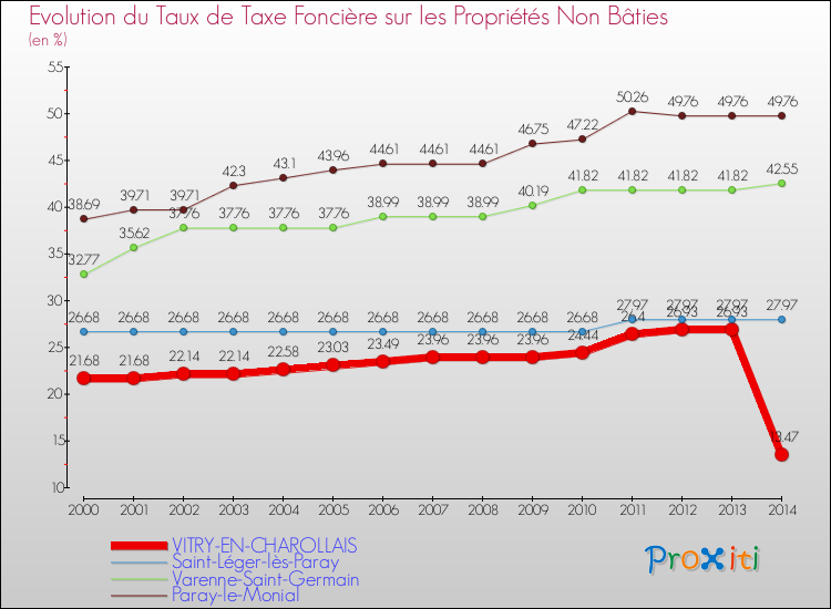 Evolution du taux de la taxe foncière sur les immeubles et terrains non batis pour VITRY-EN-CHAROLLAIS et les communes proches de 2000 à 2014 Comparaison des taux de la taxe foncière sur les immeubles et terrains non batis pour VITRY-EN-CHAROLLAIS et les communes voisines de 2000 à 2014