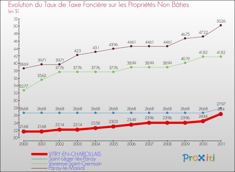 Evolution du taux de la taxe foncière sur les immeubles et terrains non batis pour VITRY-EN-CHAROLLAIS et les communes proches Comparaison des taux de la taxe foncière sur les immeubles et terrains non batis pour VITRY-EN-CHAROLLAIS et les communes voisines