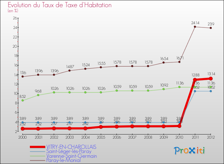 Evolution du taux de la taxe d'habitation pour VITRY-EN-CHAROLLAIS et les communes proches Comparaison des taux de la taxe d'habitation pour VITRY-EN-CHAROLLAIS et les communes voisines