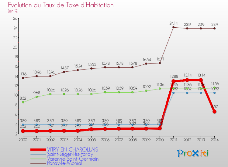 Evolution du taux de la taxe d'habitation pour VITRY-EN-CHAROLLAIS et les communes proches de 2000 à 2014 Comparaison des taux de la taxe d'habitation pour VITRY-EN-CHAROLLAIS et les communes voisines de 2000 à 2014