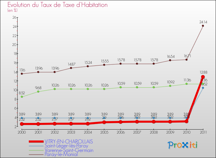 Evolution du taux de la taxe d'habitation pour VITRY-EN-CHAROLLAIS et les communes proches Comparaison des taux de la taxe d'habitation pour VITRY-EN-CHAROLLAIS et les communes voisines