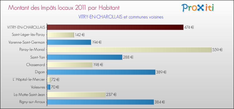 Montant des impôts locaux par Habitant pour VITRY-EN-CHAROLLAIS et les communes proches Comparaison des impôts locaux par habitant pour VITRY-EN-CHAROLLAIS et les communes voisines