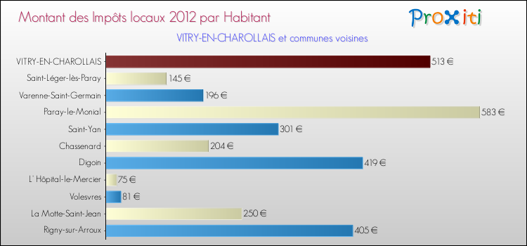 Montant des impôts locaux par Habitant pour VITRY-EN-CHAROLLAIS et les communes proches Comparaison des impôts locaux par habitant pour VITRY-EN-CHAROLLAIS et les communes voisines