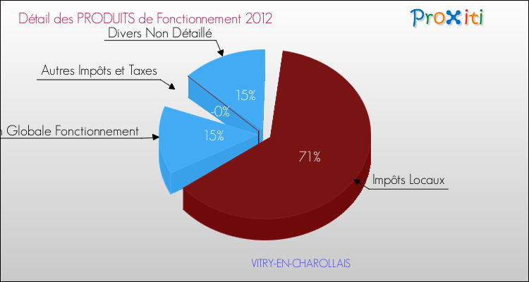 Décomposition du Budget de Fonctionnement 2012 de la commune de VITRY-EN-CHAROLLAIS Budget de Fonctionnement 2012 pour la commune de VITRY-EN-CHAROLLAIS