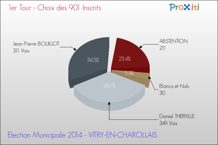 Résultats par rapport aux inscrits au 1er Tour des Elections Municipales 2014 de la commune de VITRY-EN-CHAROLLAIS Elections Municipales 2014 - Résultats par rapport aux inscrits au 1er Tour pour la commune de VITRY-EN-CHAROLLAIS