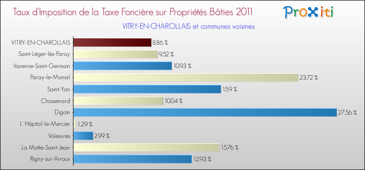 Taux d'imposition de la taxe foncière sur le bati 2011 pour VITRY-EN-CHAROLLAIS et les communes proches Comparaison des taux d'imposition de la taxe foncière sur le bati 2011 pour VITRY-EN-CHAROLLAIS et les communes voisines