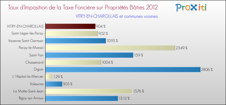 Taux d'imposition de la taxe foncière sur le bati 2012 pour VITRY-EN-CHAROLLAIS et les communes proches Comparaison des taux d'imposition de la taxe foncière sur le bati 2012 pour VITRY-EN-CHAROLLAIS et les communes voisines