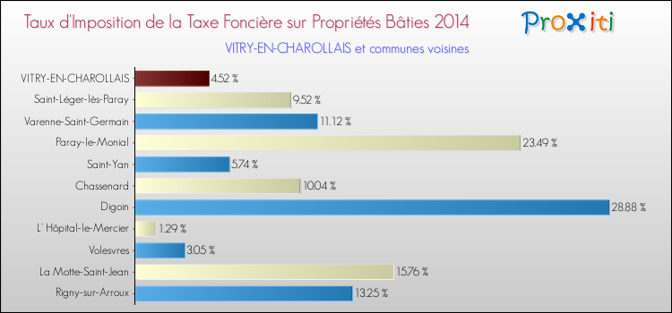Taux d'imposition de la taxe foncière sur le bati 2014 pour VITRY-EN-CHAROLLAIS et les communes proches Comparaison des taux d'imposition de la taxe foncière sur le bati 2014 pour VITRY-EN-CHAROLLAIS et les communes voisines