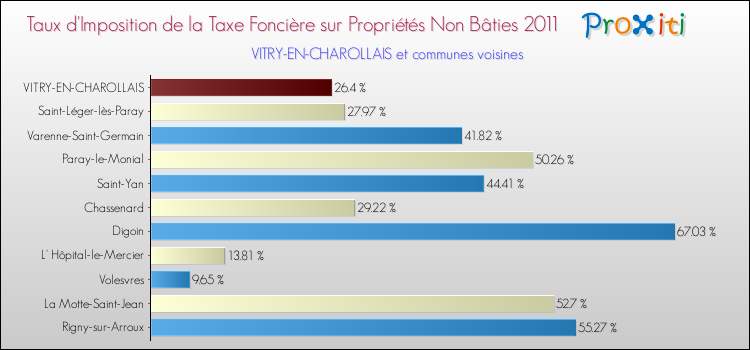 Taux d'imposition de la taxe foncière sur les immeubles et terrains non batis 2011 pour VITRY-EN-CHAROLLAIS et les communes proches Comparaison des taux d'imposition de la taxe foncière sur les immeubles et terrains non batis 2011 pour VITRY-EN-CHAROLLAIS et les communes voisines