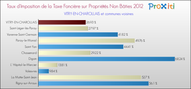 Taux d'imposition de la taxe foncière sur les immeubles et terrains non batis 2012 pour VITRY-EN-CHAROLLAIS et les communes proches Comparaison des taux d'imposition de la taxe foncière sur les immeubles et terrains non batis 2012 pour VITRY-EN-CHAROLLAIS et les communes voisines