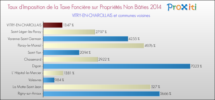Taux d'imposition de la taxe foncière sur les immeubles et terrains non batis 2014 pour VITRY-EN-CHAROLLAIS et les communes proches Comparaison des taux d'imposition de la taxe foncière sur les immeubles et terrains non batis 2014 pour VITRY-EN-CHAROLLAIS et les communes voisines