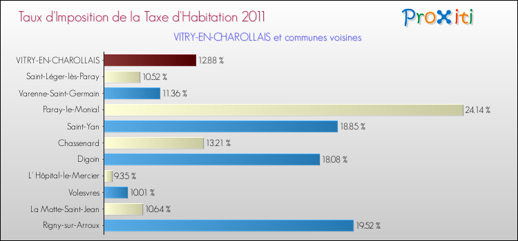 Taux d'imposition de la taxe d'habitation 2011 pour VITRY-EN-CHAROLLAIS et les communes proches Comparaison des taux d'imposition de la taxe d'habitation 2011 pour VITRY-EN-CHAROLLAIS et les communes voisines