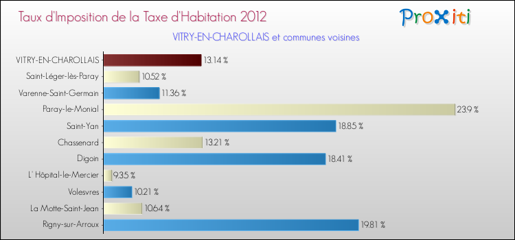 Taux d'imposition de la taxe d'habitation 2012 pour VITRY-EN-CHAROLLAIS et les communes proches Comparaison des taux d'imposition de la taxe d'habitation 2012 pour VITRY-EN-CHAROLLAIS et les communes voisines