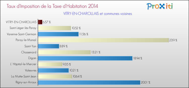 Taux d'imposition de la taxe d'habitation 2014 pour VITRY-EN-CHAROLLAIS et les communes proches Comparaison des taux d'imposition de la taxe d'habitation 2014 pour VITRY-EN-CHAROLLAIS et les communes voisines