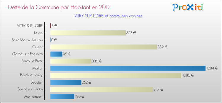 Dette par habitant de la commune en 2012 pour VITRY-SUR-LOIRE et les communes proches Comparaison de la dette par habitant de la commune en 2012 pour VITRY-SUR-LOIRE et les communes voisines